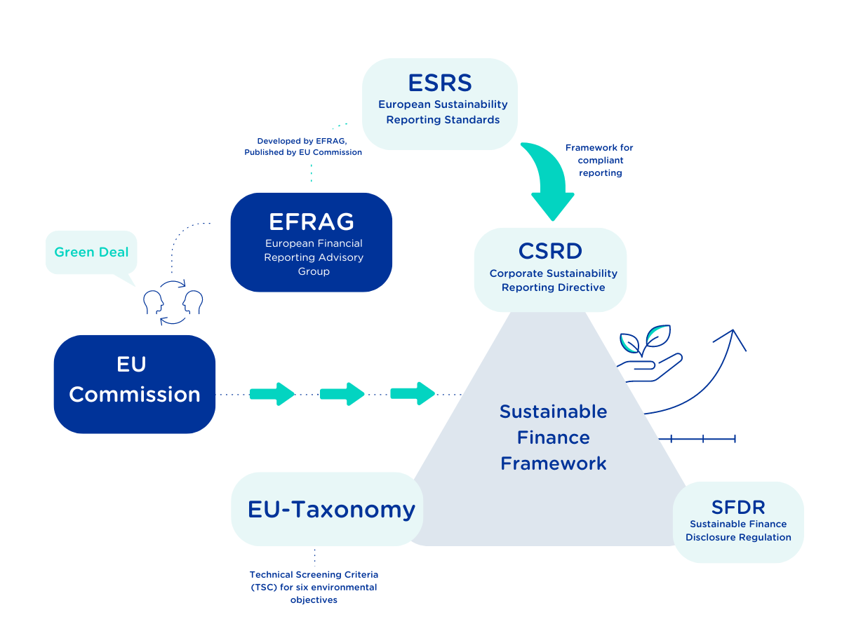 The relation of EFRAG and EU Commission. EFRAG is an advisory body to the EU Commission. EFRAG has developed the ESRS standards that set a framework for the CSRD reporting